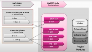 Information about the Master of Digital Sciences, 7 April 2022