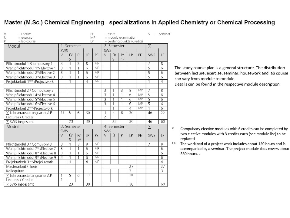 Master's in Chemical Engineering (MSc)