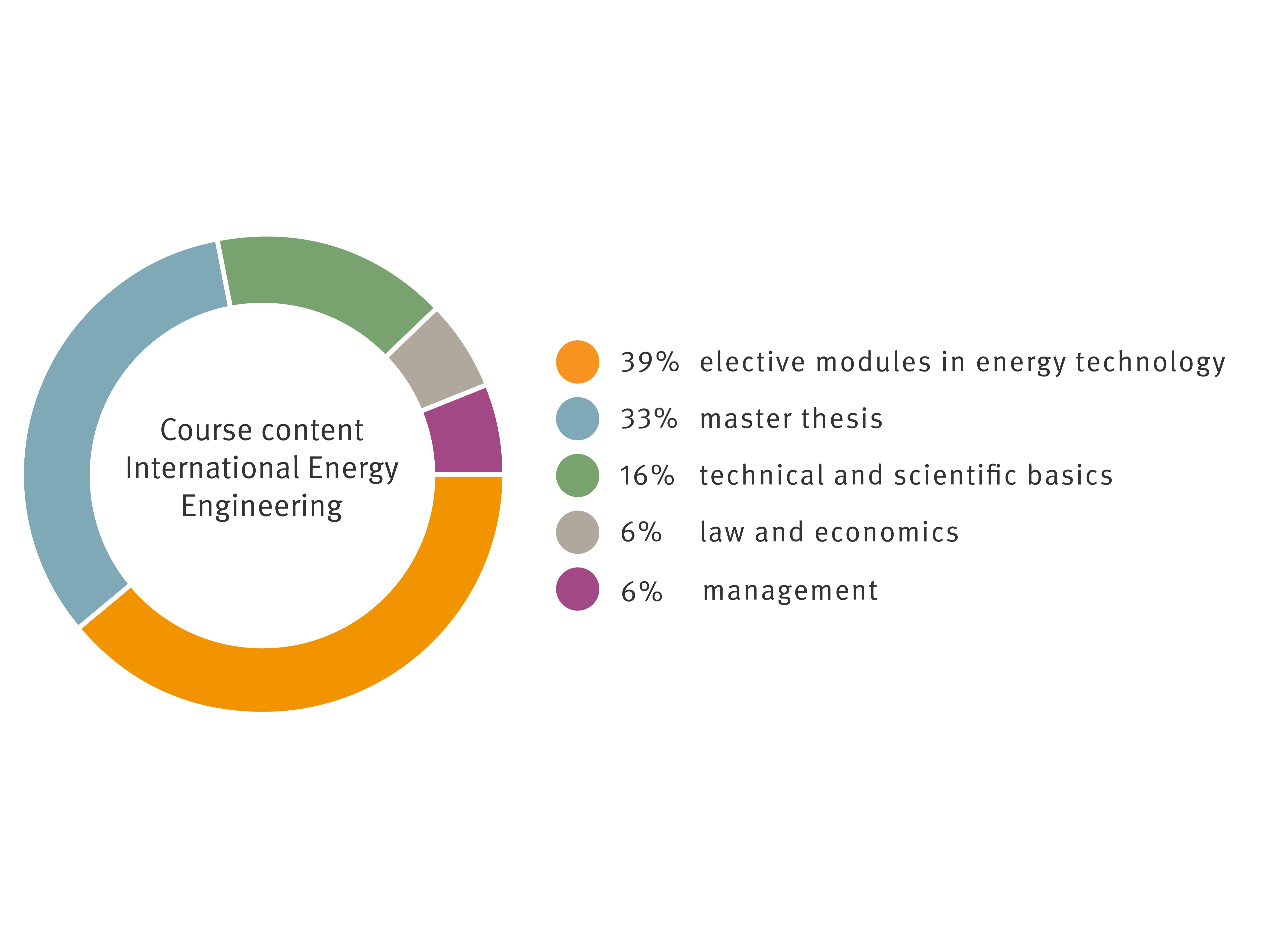 International energy