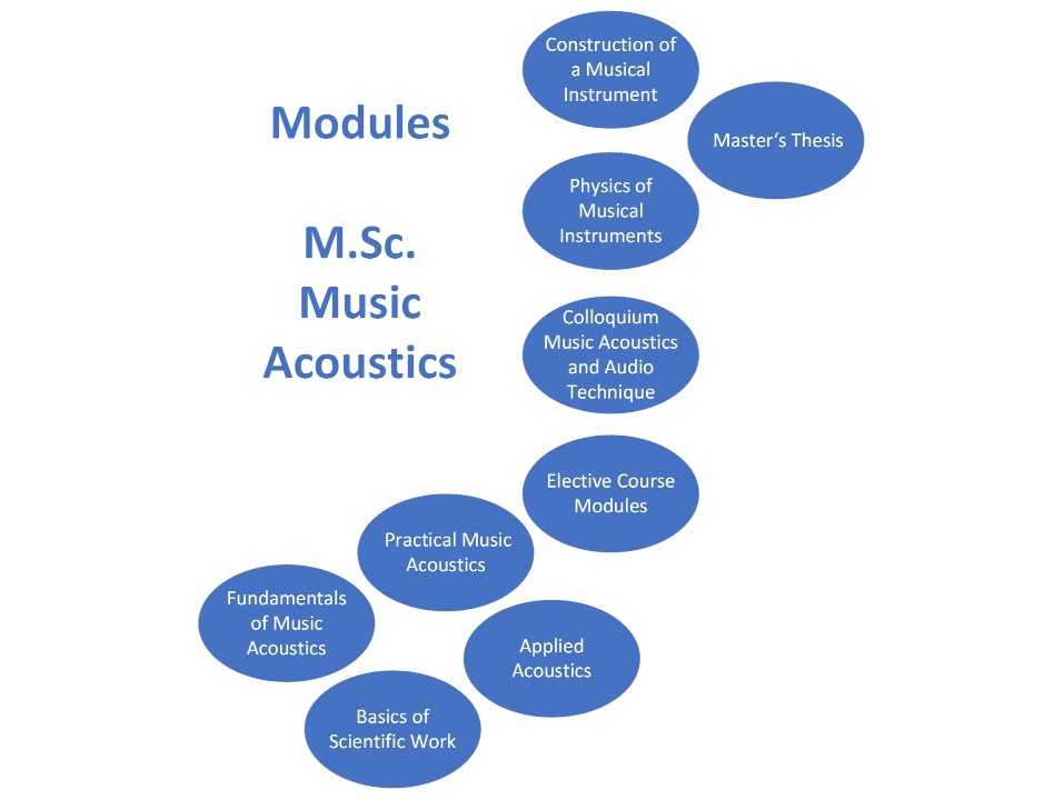 Music Acoustics (MSc)