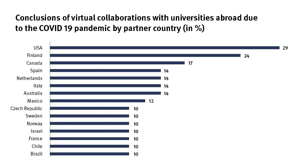 “German universities showed a great commitment and flexibility in reaction to the pandemic”