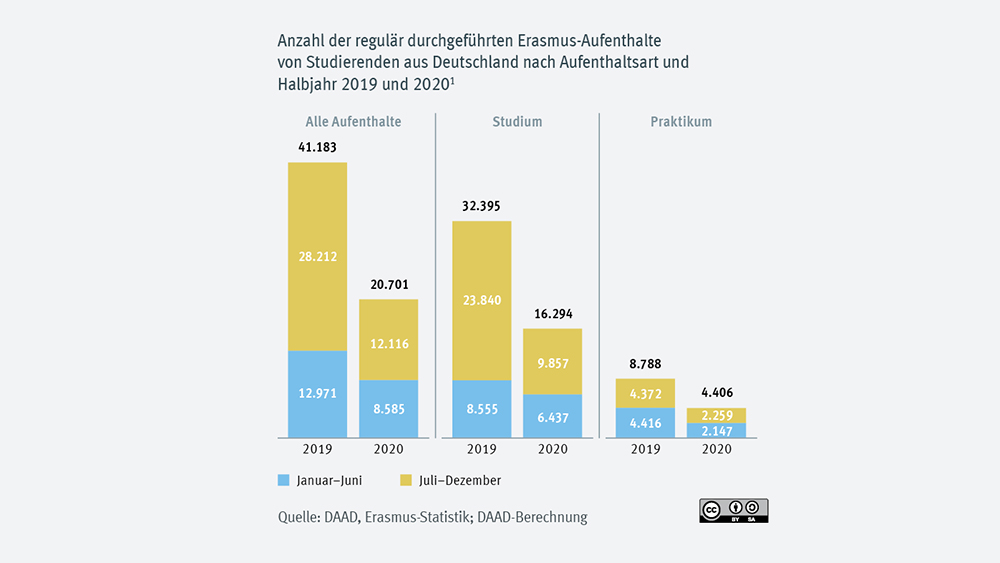 „Gesamtzahl der internationalen Studierenden in Deutschland trotz Corona gestiegen“