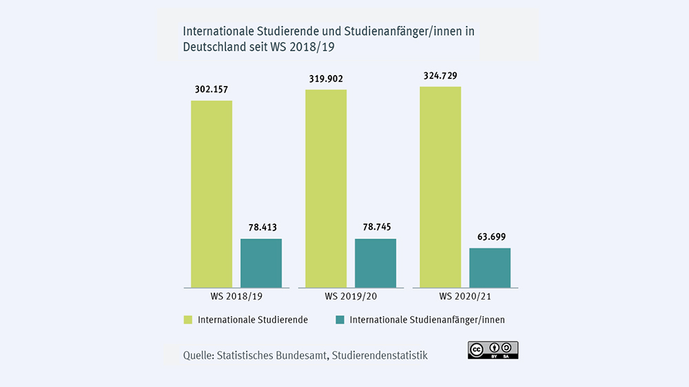 „Gesamtzahl der internationalen Studierenden in Deutschland trotz Corona gestiegen“